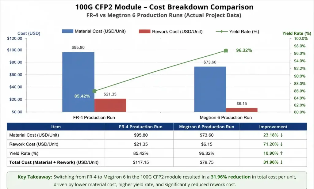 Cost analysis chart comparing FR-4 versus Megtron 6 total production costs including yield and rework