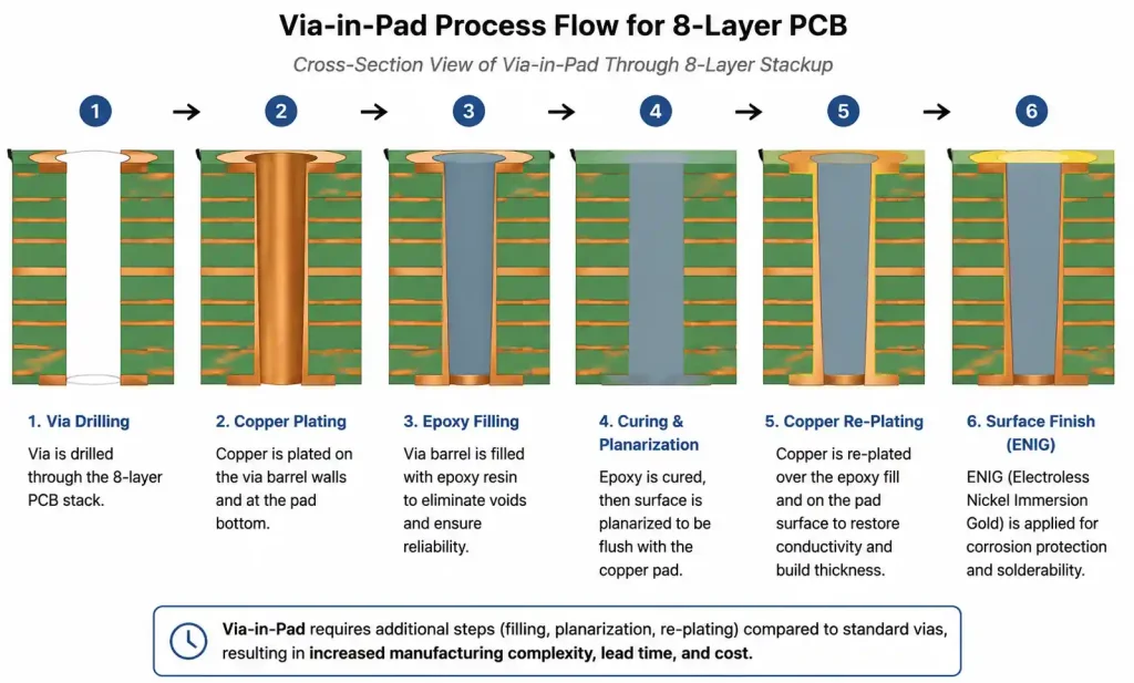 Via-in-pad manufacturing process flow showing drilling, plating, filling, planarization, and surface finish steps