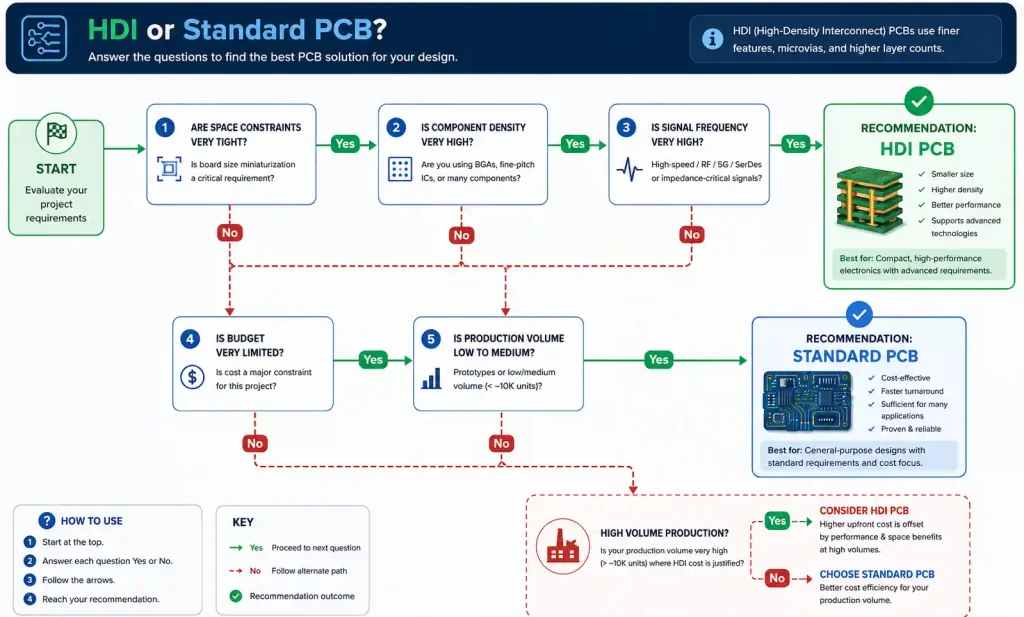 Decision flowchart for choosing HDI versus standard PCB