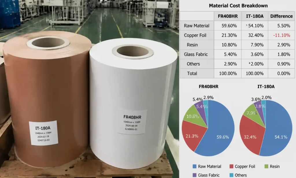 PCB material cost comparison showing laminate pricing structure