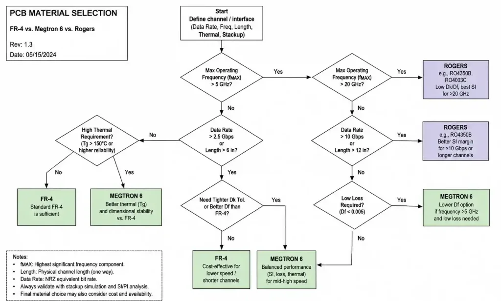 PCB substrate material selection flowchart for high-speed digital design based on frequency and performance requirements