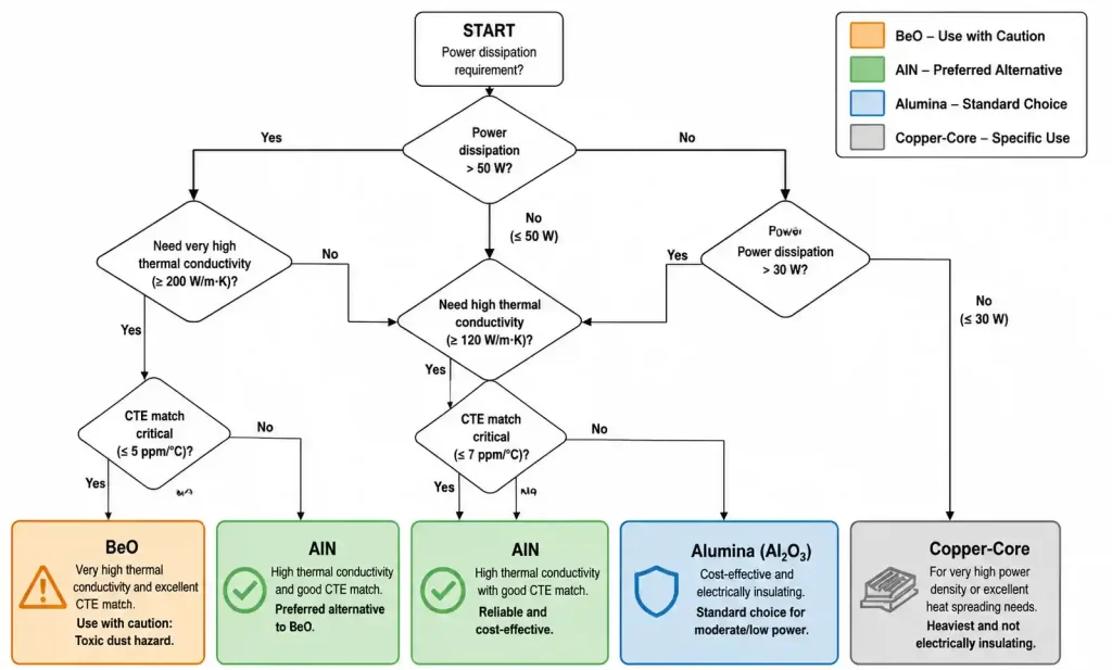 Material selection flowchart for thermal substrate comparison