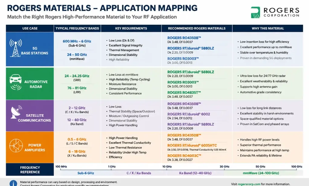 Application-specific Rogers material selection guide