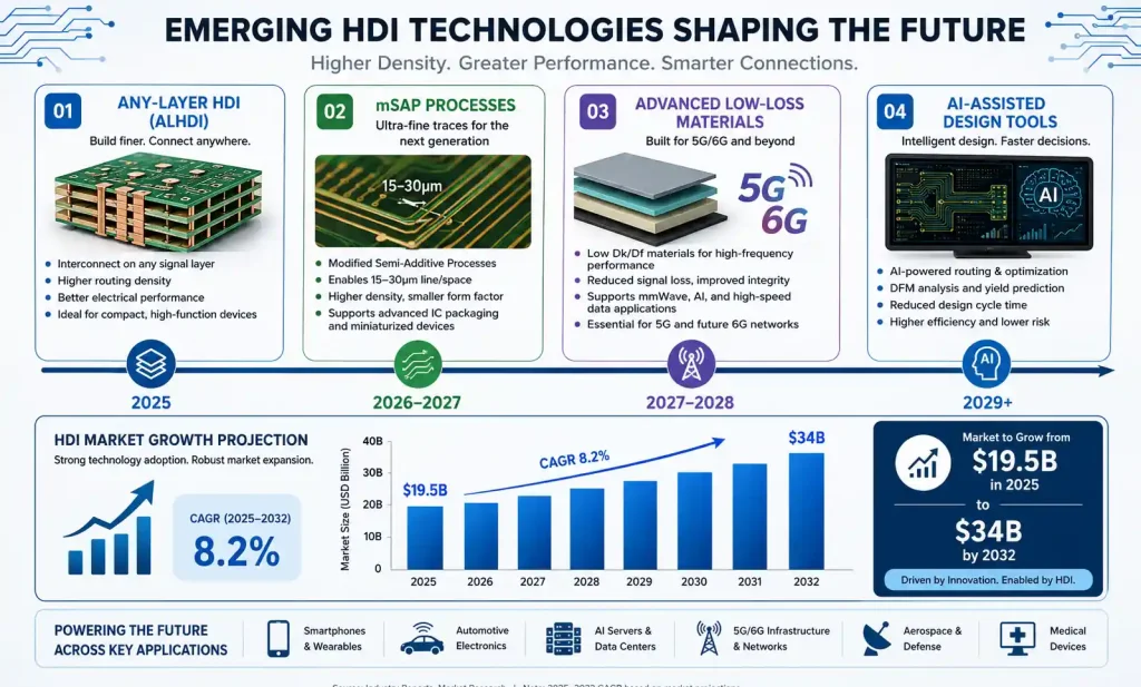 Future HDI PCB technology trends 2026 and beyond infographic