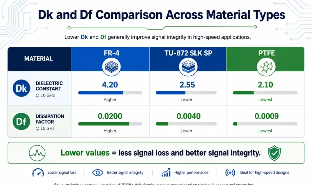 Comparison chart showing dielectric constant and dissipation factor values for different PCB materials