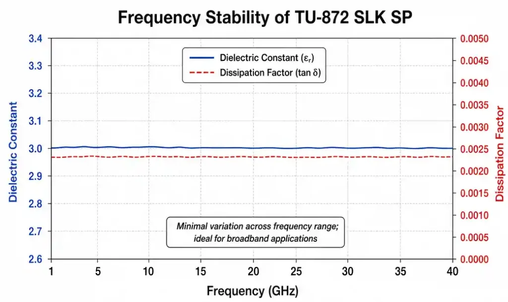 Graph showing TU-872 SLK SP Dk and Df stability across frequency range from 1 GHz to 40 GHz