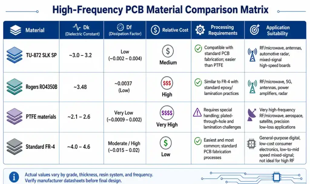 Comparison matrix table showing TU-872 SLK SP versus Rogers, PTFE, and FR-4 materials across key parameters