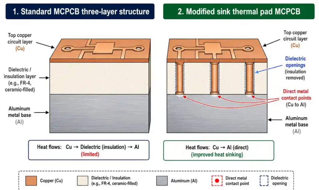 Comparison diagram showing standard MCPCB layers versus sink thermal pad MCPCB layers