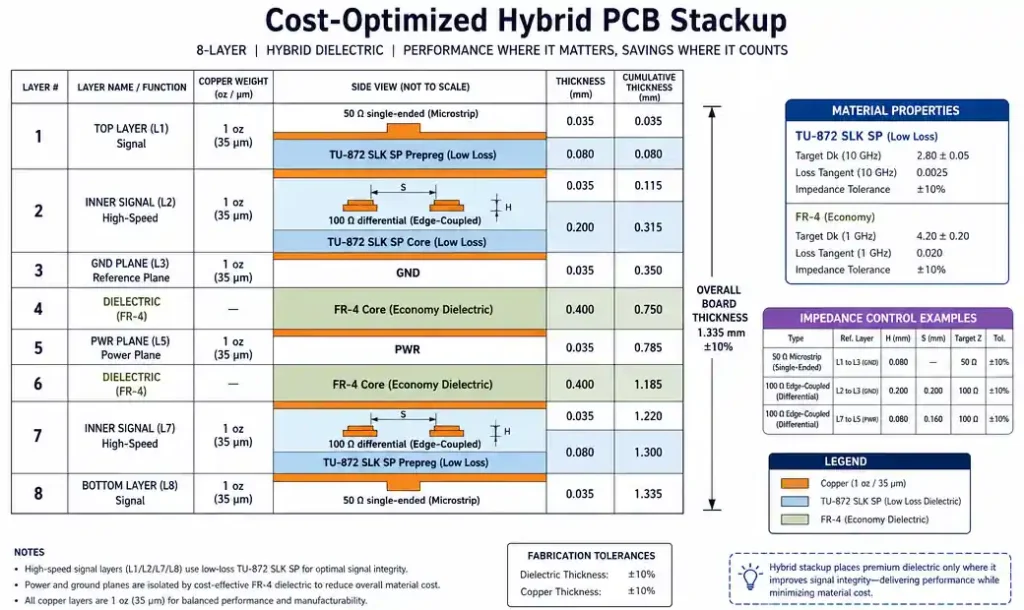 Example PCB stackup diagram showing hybrid construction with TU-872 SLK SP and FR-4 layers