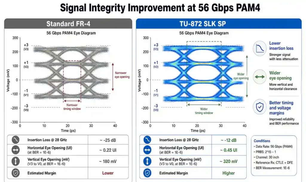 Side-by-side eye diagram comparison showing signal quality with FR-4 versus TU-872 SLK SP at 56 Gbps