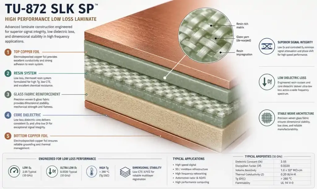 Cross-sectional diagram of TU-872 SLK SP laminate structure showing resin and glass fabric layers