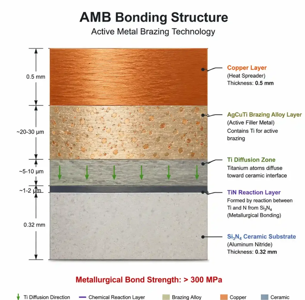 AMB active metal brazing cross-section showing copper-AgCuTi-Si3N4 bond layers