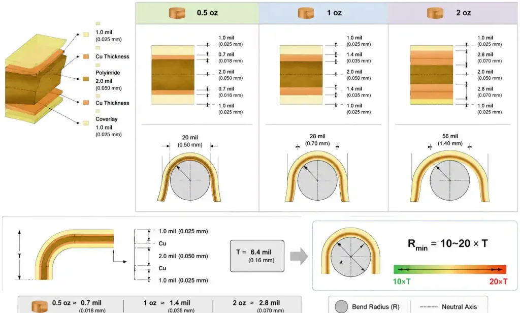 Flexible PCB bend radius calculation diagram showing copper thickness and minimum dynamic bend requirements