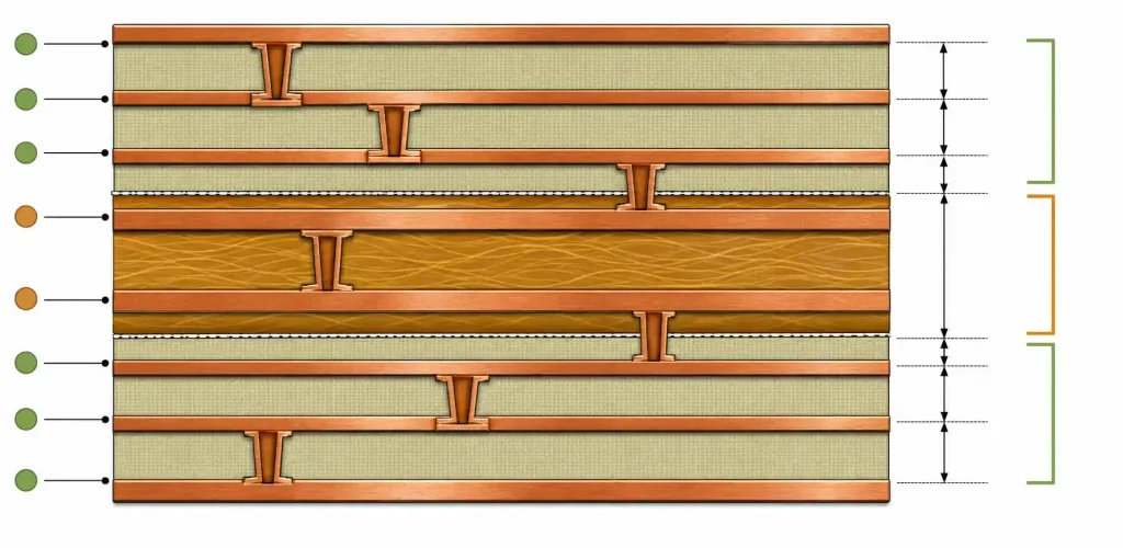 3+N+3 HDI flex PCB stackup cross-section showing buildup layers and flexible core