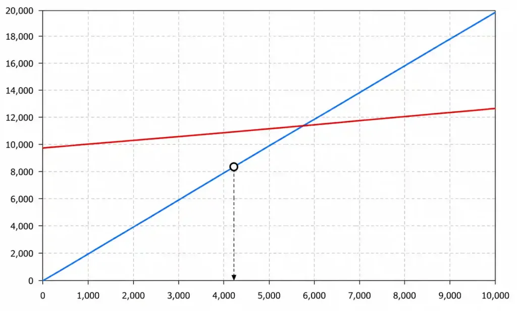 PCB testing cost breakeven analysis chart comparing flying probe versus fixture testing by production volume