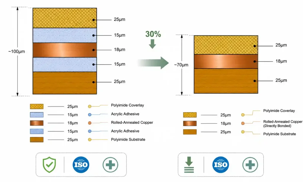 Cross-section comparison of adhesive versus adhesiveless polyimide flex PCB construction for medical applications