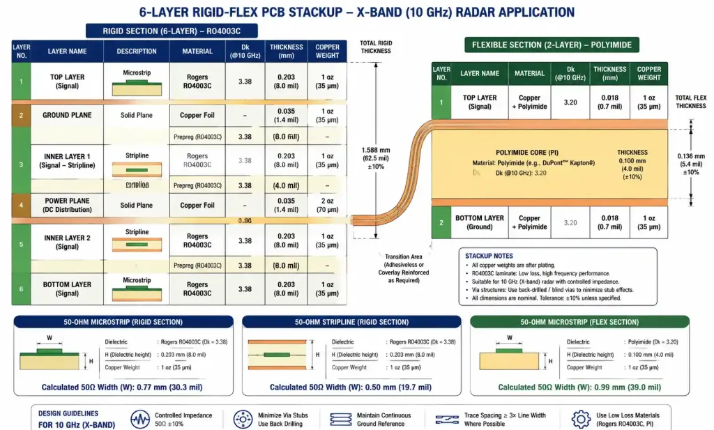6-layer rigid-flex stackup diagram for X-band radar with impedance calculation parameters