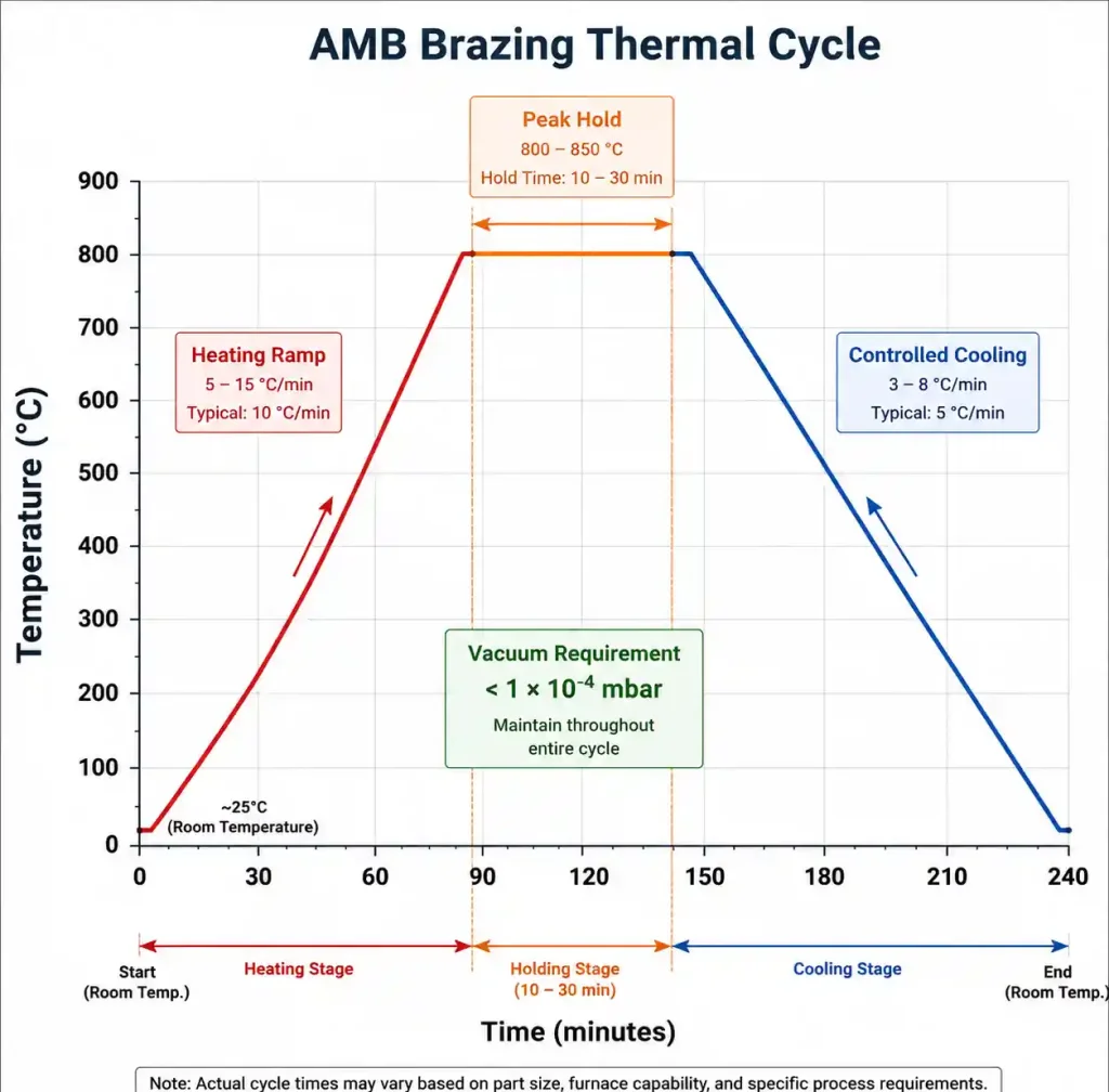 AMB brazing temperature profile showing heating and cooling cycle