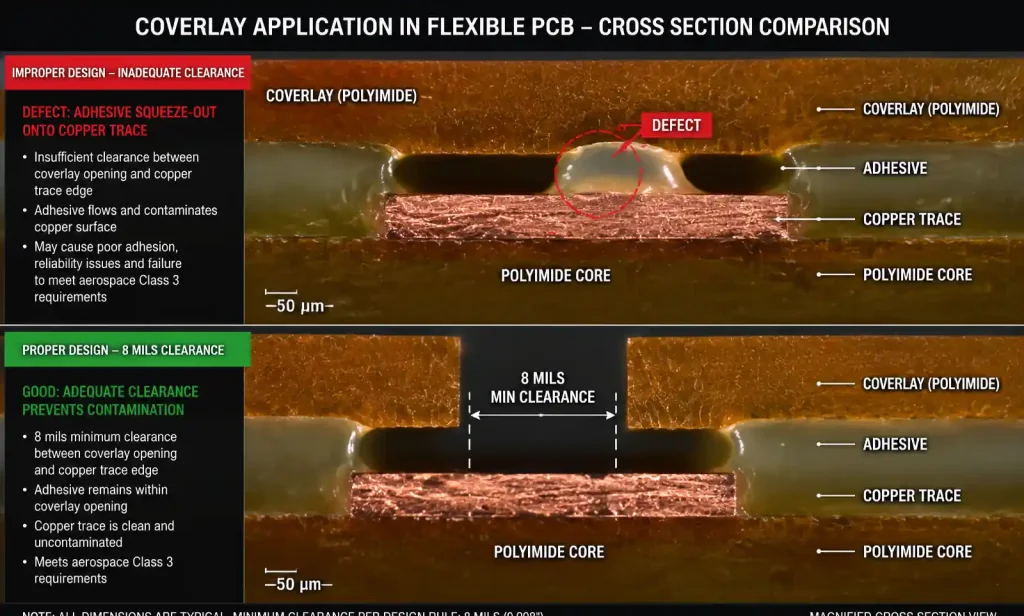Bend radius design guidelines for aerospace rigid-flex PCB showing proper and improper bend configurations