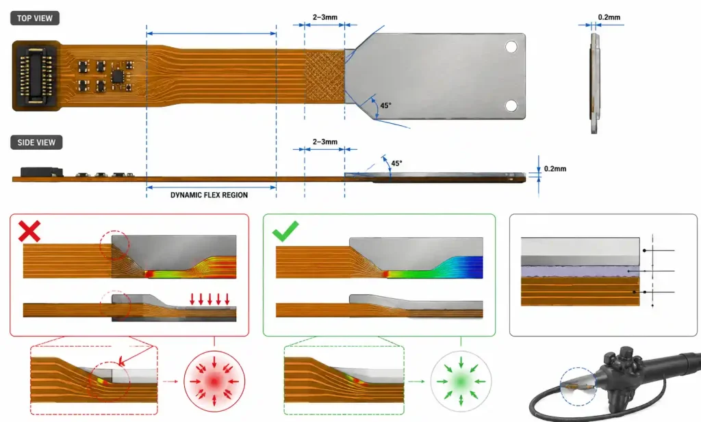 Flex PCB stiffener edge transition design showing 45-degree taper and strain relief zone dimensions