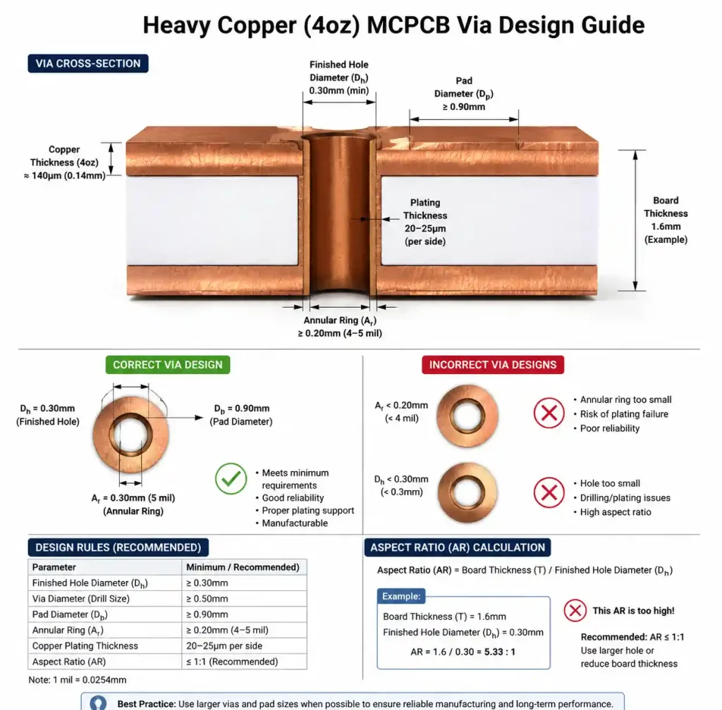 Heavy copper PCB via design rules and aspect ratio requirements