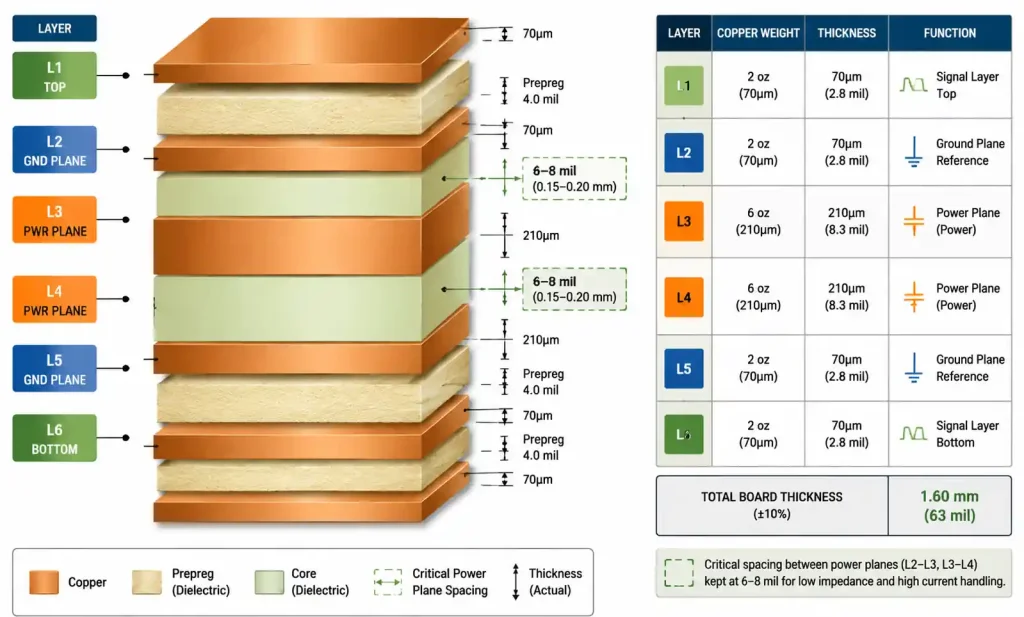 Six-layer PCB stackup diagram for power modules with 6oz internal copper planes and mixed copper weights