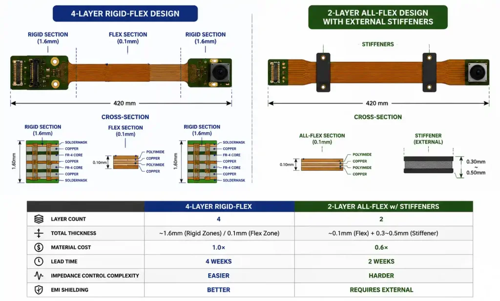 Design comparison of 4-layer rigid-flex versus 2-layer all-flex endoscope PCB showing thickness and cost trade-offs