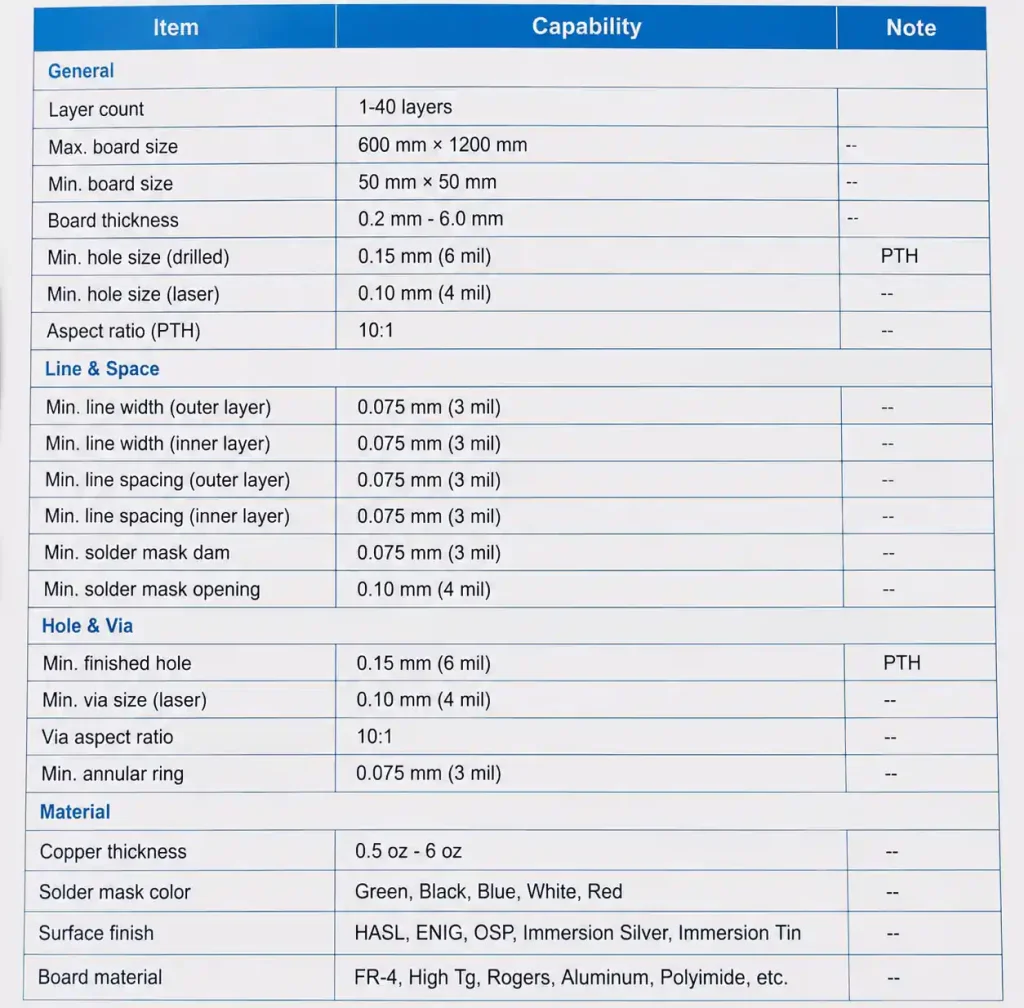 PCB capability table showing trace width spacing hole size parameters