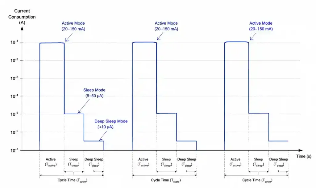 IoT device power consumption states showing active, sleep, and deep sleep modes
