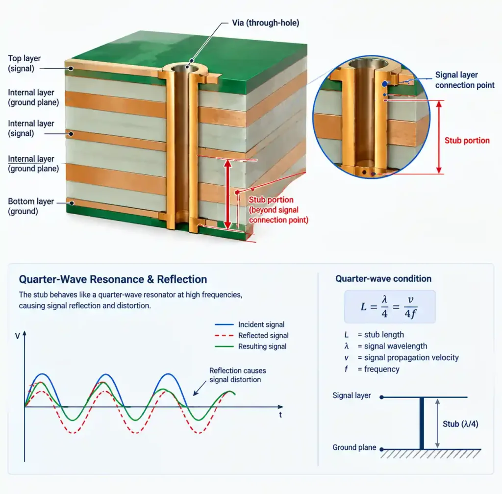 PCB via stub causing signal reflection and insertion loss in high-speed design