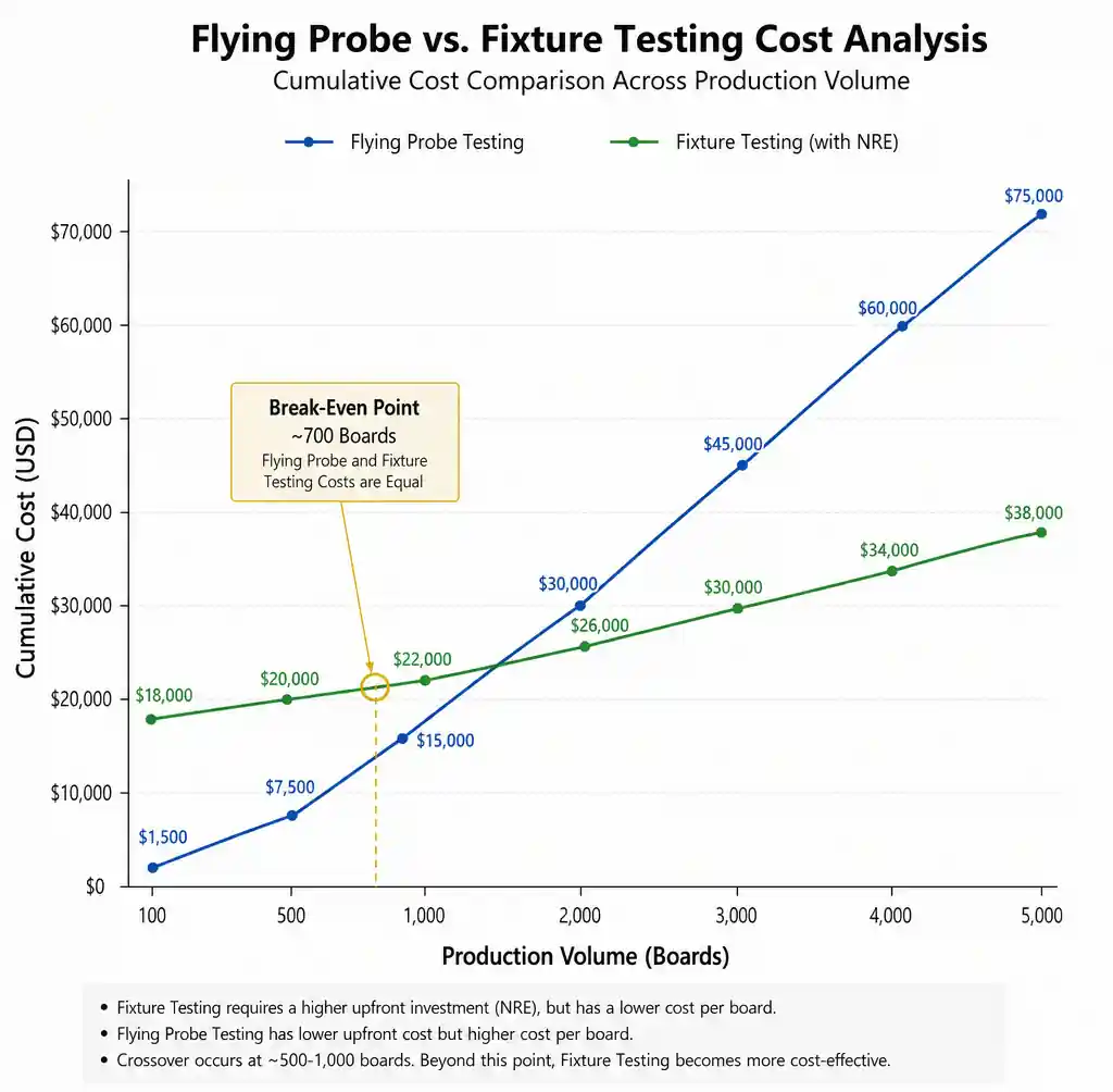 Cost comparison graph showing flying probe vs fixture testing economics at different production volumes