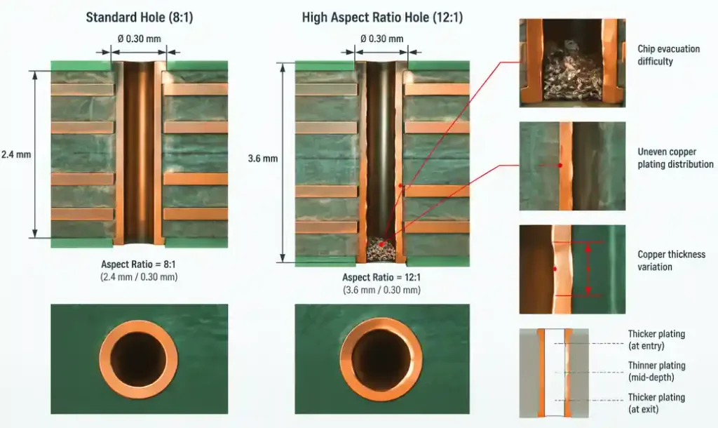 High aspect ratio PCB drilling showing chip evacuation and plating distribution issues