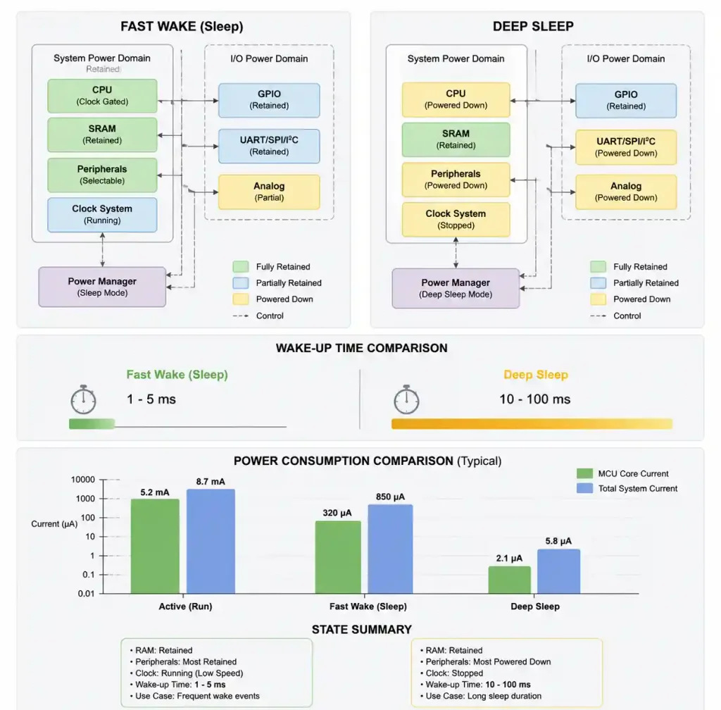 Comparison of MCU sleep mode architectures and wake-up latency