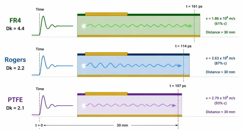 Signal propagation speed comparison across different dielectric constant values