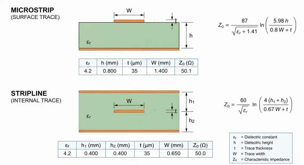 Controlled impedance PCB trace geometry and stackup design