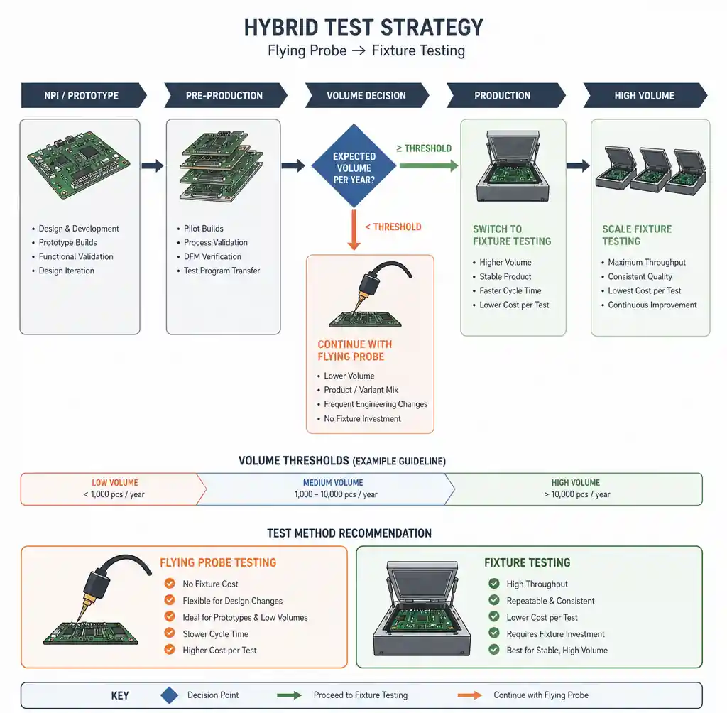 Workflow diagram showing hybrid testing approach combining flying probe and fixture methods