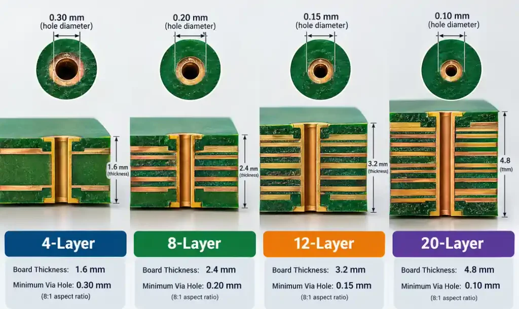 PCB layer count versus board thickness and minimum via size relationship