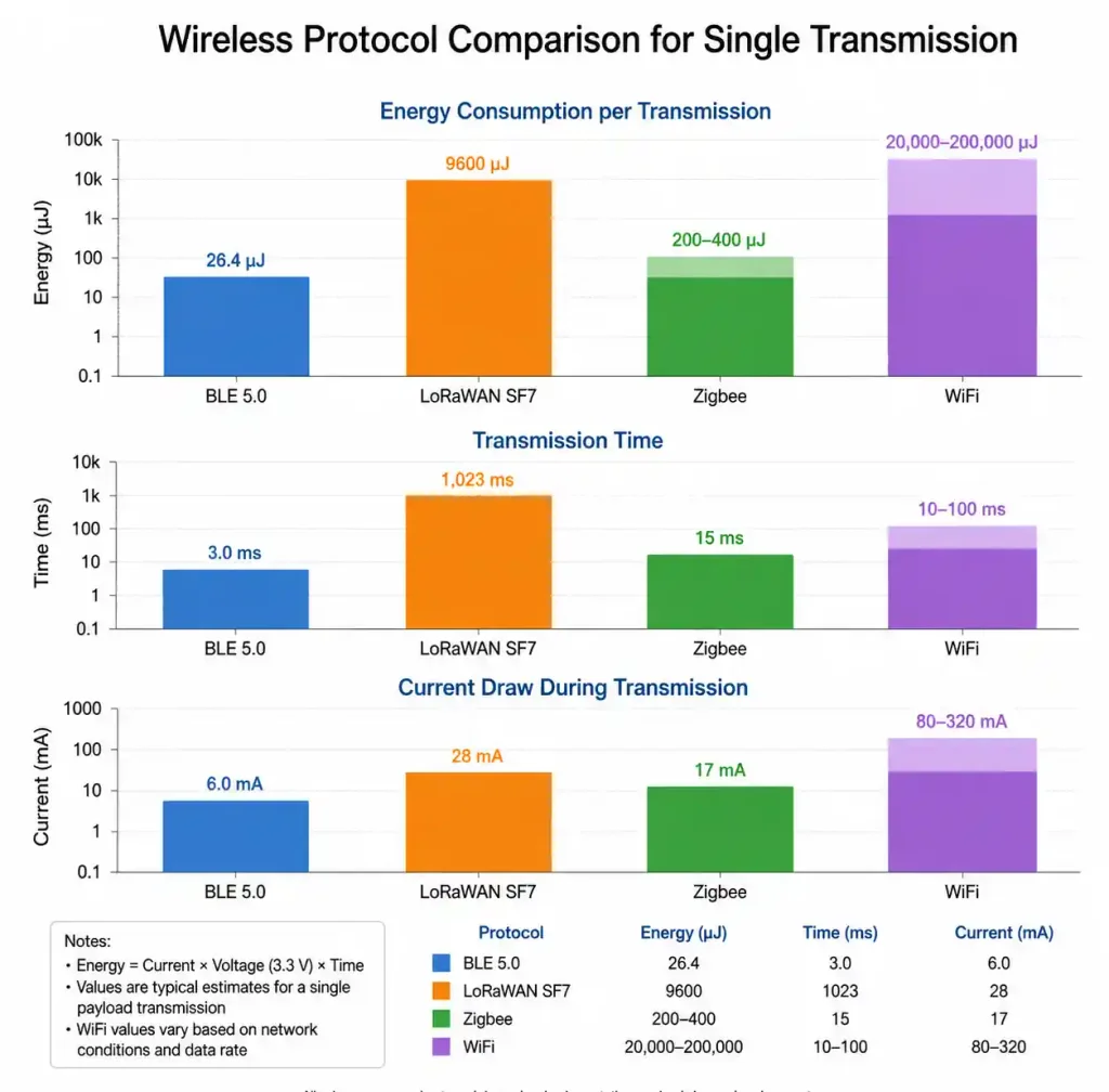 Power consumption comparison chart for BLE, LoRaWAN, and WiFi transmission