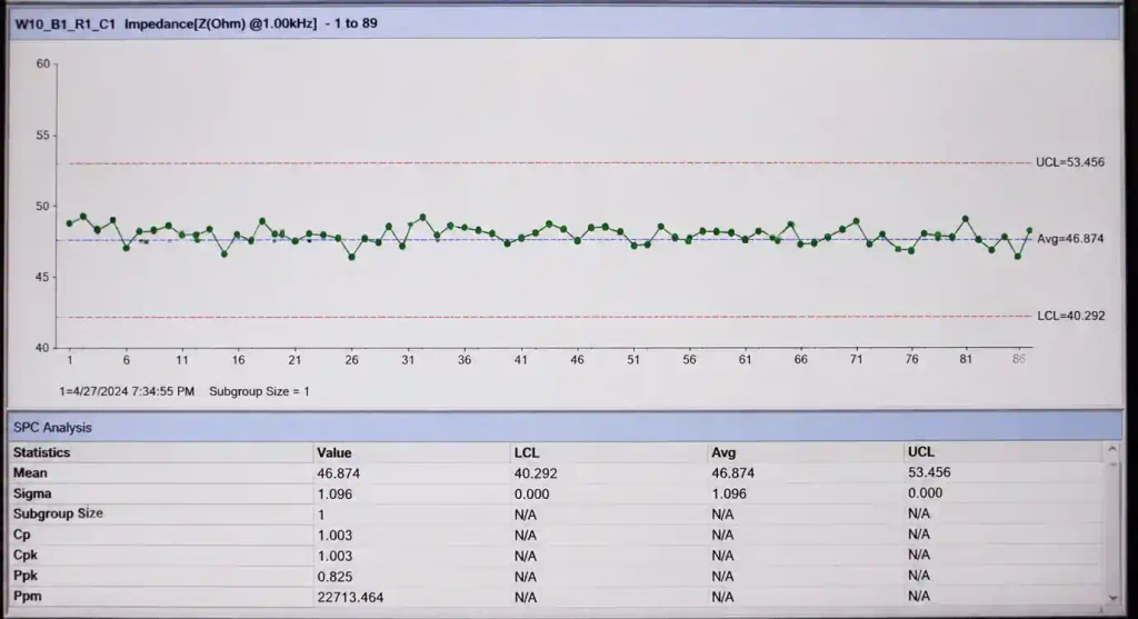 Statistical process control chart for impedance measurements