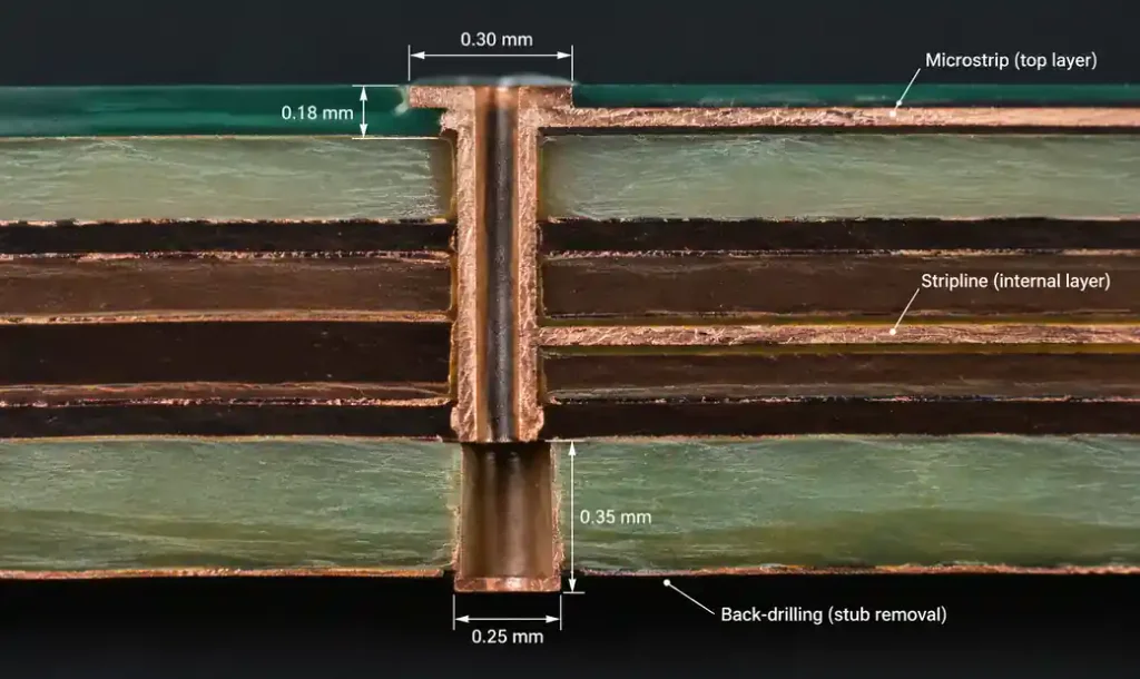 PCB via transition design showing back-drilled via structure and signal path from microstrip to stripline layers