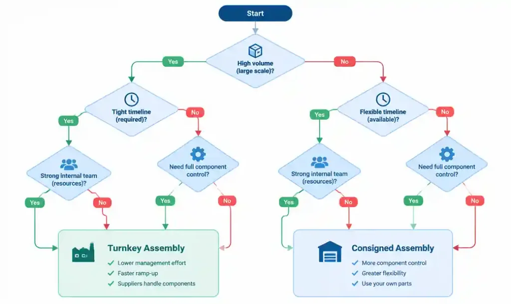 PCB Assembly Model Selection Decision Framework