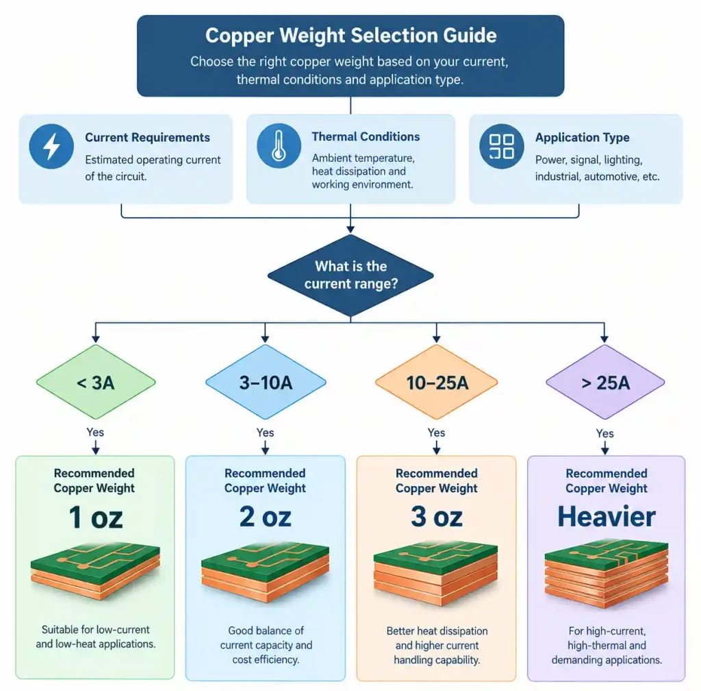 Decision flowchart for selecting PCB copper weight based on current requirements and application